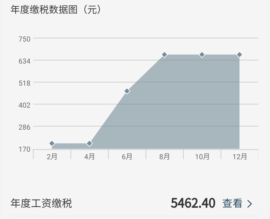 (扣税档次划分)一万五工资扣多少税?为什么税会越扣越多?  第1张