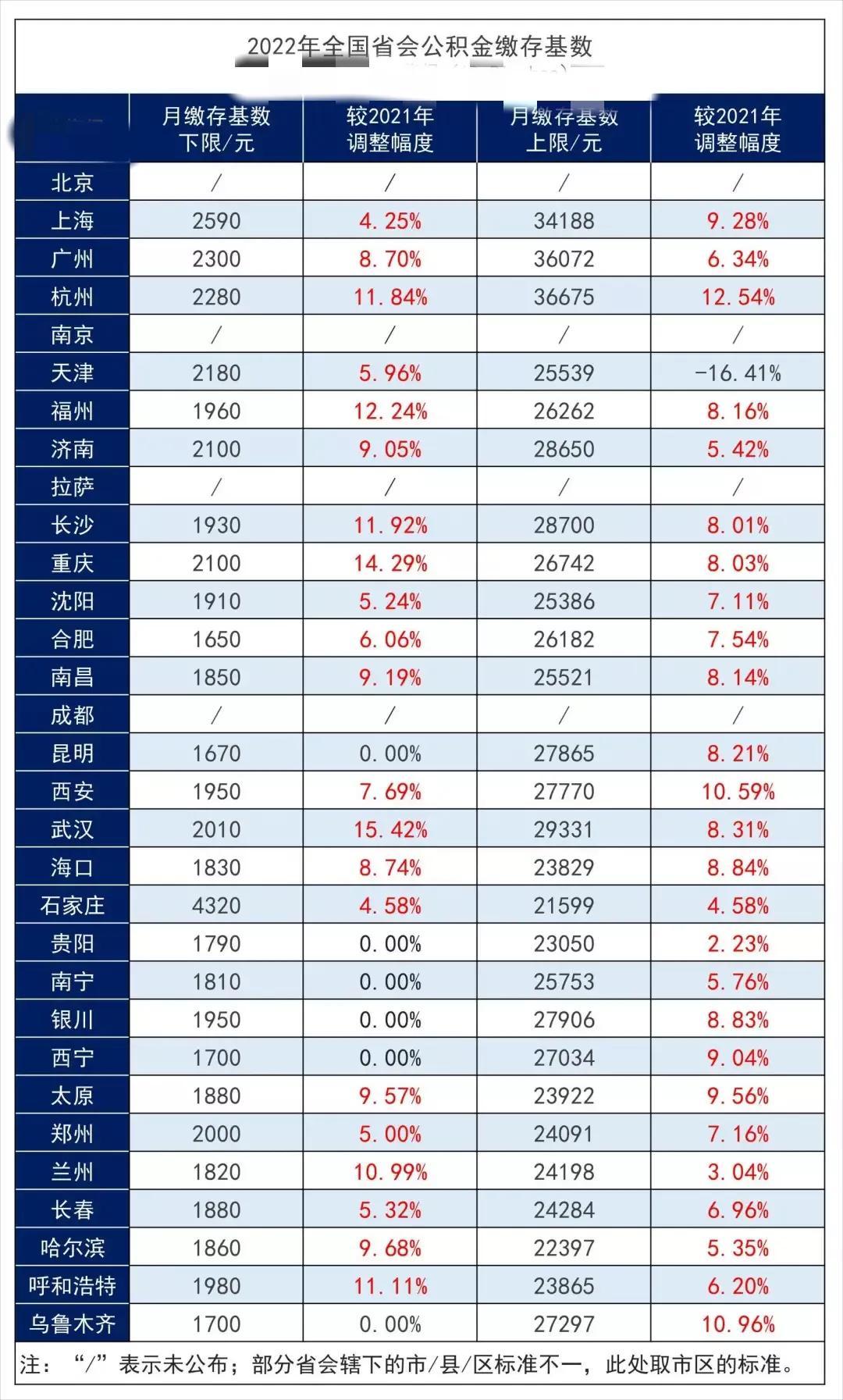 「公积金缴存基数6000」2022全国各地公积金缴费基数  第1张