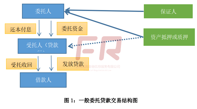 「贷款可用额度为0是什么意思」终于有人把“委托贷款”说清楚  第1张