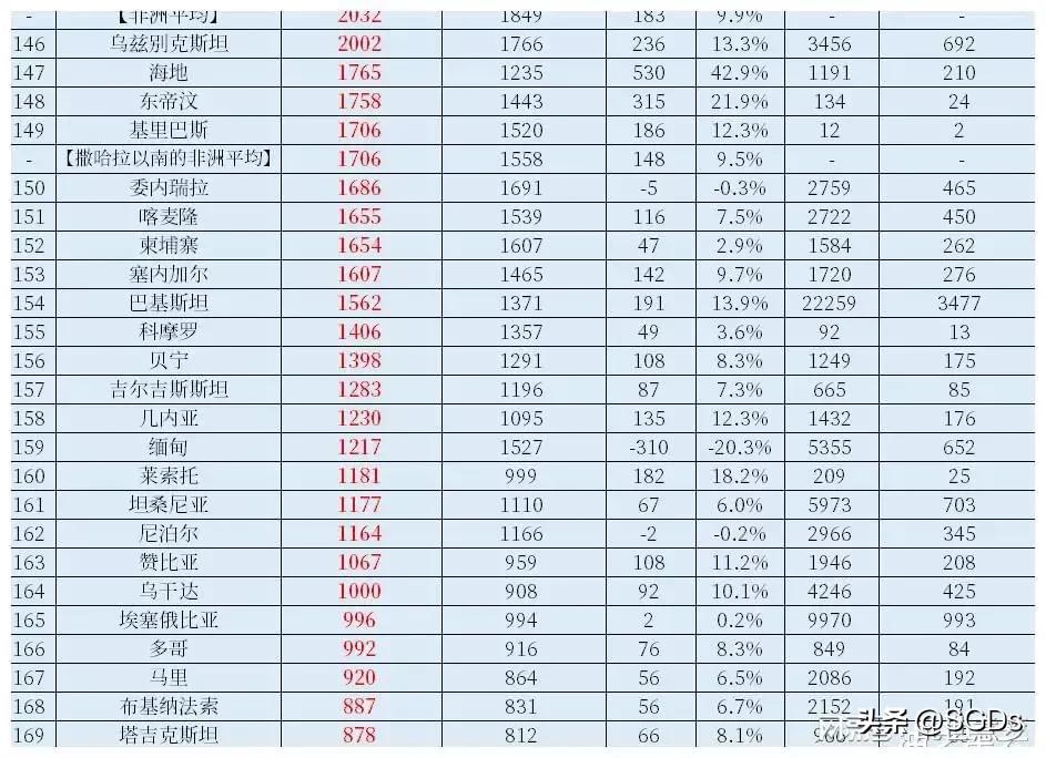 (世界人均gdp排名)世界各国(地区)人均GDP排名(2021年，IMF版)  第7张