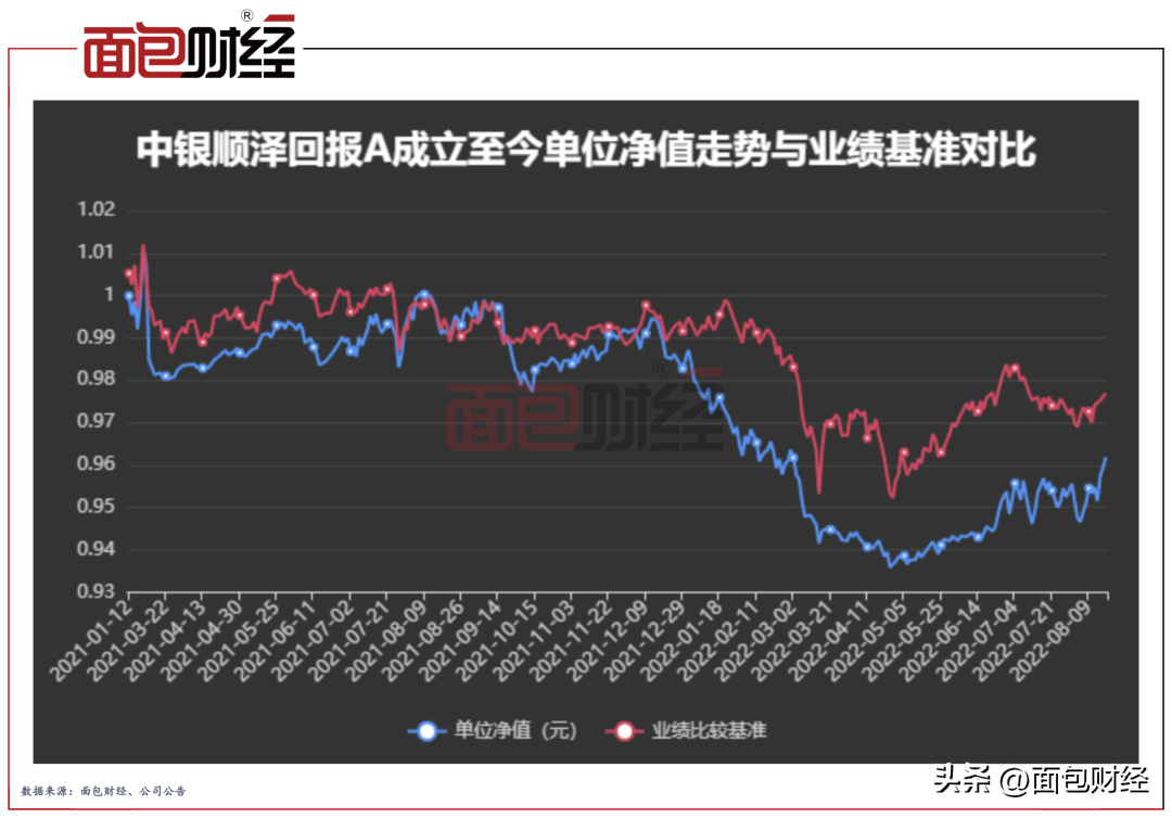 (偏债型基金)偏债型基金深度亏损:中银基金投研、风控能力存疑  第1张