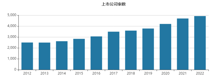 (a股总市值)A股总市值及上市家数(2012年以来)  第2张