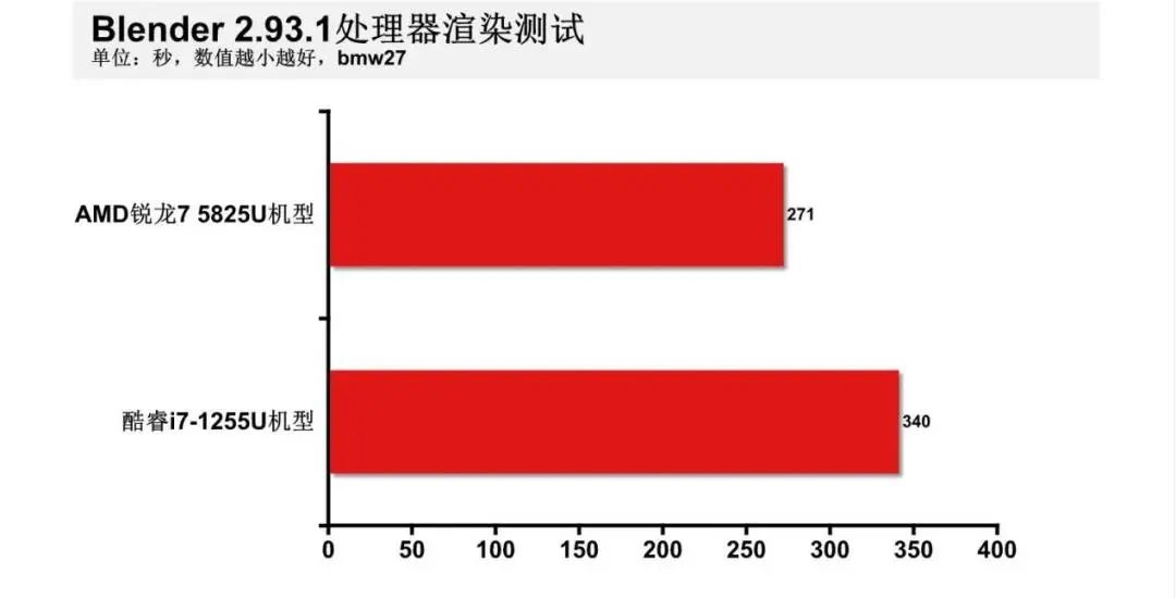 （i71255u属于什么档次）主流轻薄本怎么选?锐龙7 5825U VS.酷睿i7-1255U，我们发现一款宝藏处理器  第11张