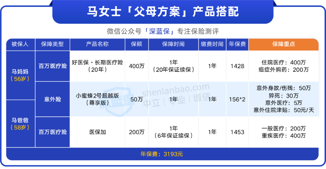 (50岁以上的人买什么保险最好)50多岁的爸妈怎么买保险?这套方案人均1600，保障超齐全  第5张