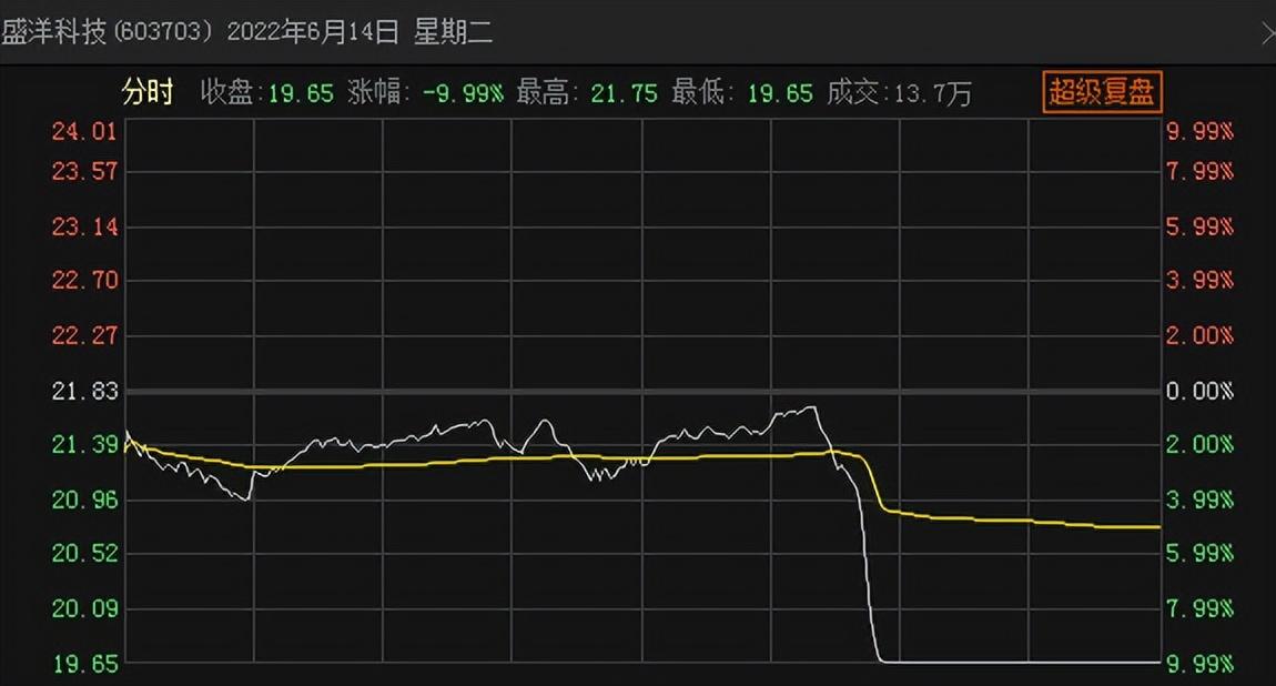 (老庄股)疑似老庄股又崩了!盛洋科技2跌停，曾上演割韭菜大戏  第2张