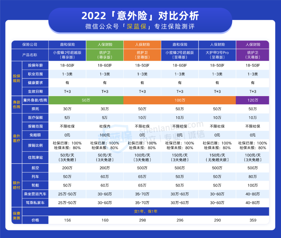 0免赔是什么意思，不限社保0免赔，最高能保120万，这款意外险保障怎么样?  第4张