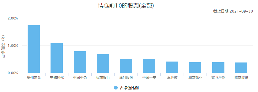 (十大基金公司)中国十大顶级基金公司冠军基金  第13张