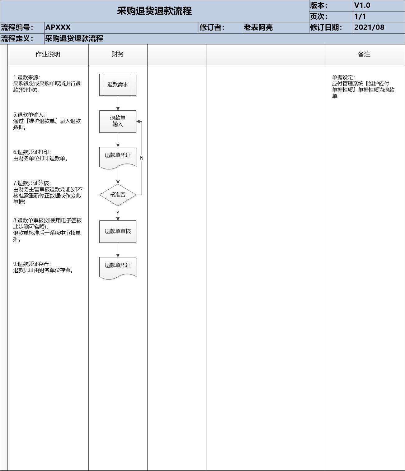 (退货退款流程)制造型企业-采购退货退款流程  第1张