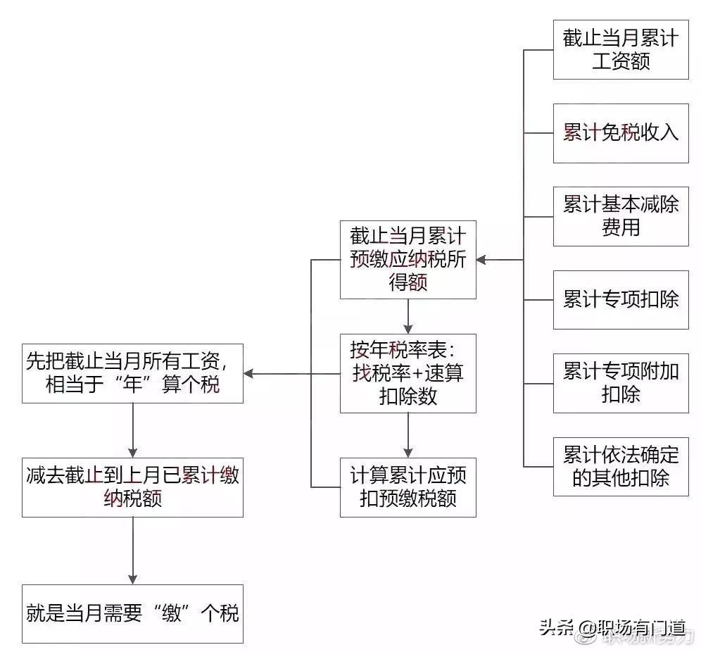 (扣税150工资是多少)2019年工资个税计算方法来了!累计预扣法详解!  第5张