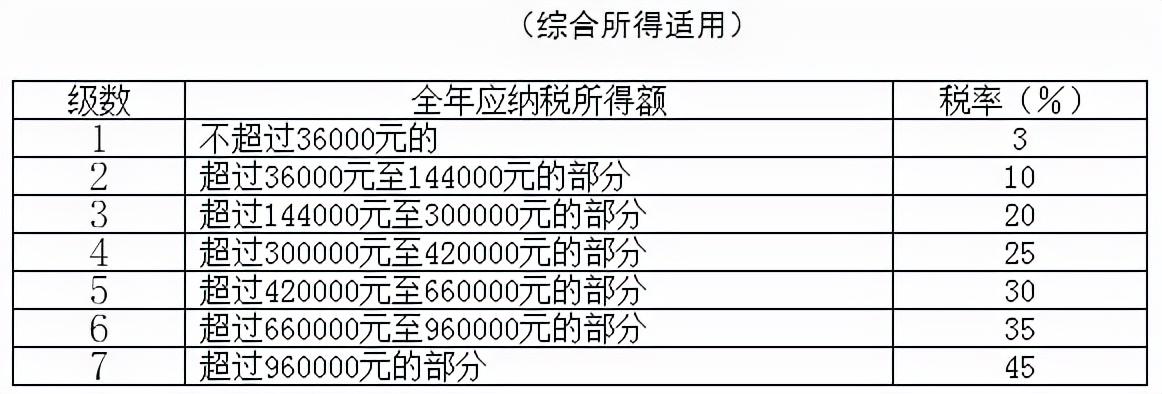 (扣税速算表2022)@造价人请查收，2022年超全个税税率表及预扣率表  第3张