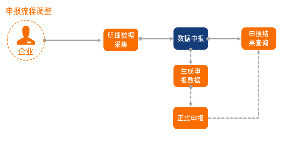 (退税流程)出口退税又难又复杂?出口退税申报流程，详细讲解每一步操作  第14张