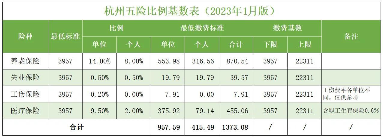 (杭州最低社保)杭州社保最低缴纳基数3957  第1张