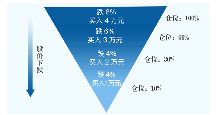 (建仓方法)市场涨了，我还能买吗?三种实用建仓方法请查收  第3张