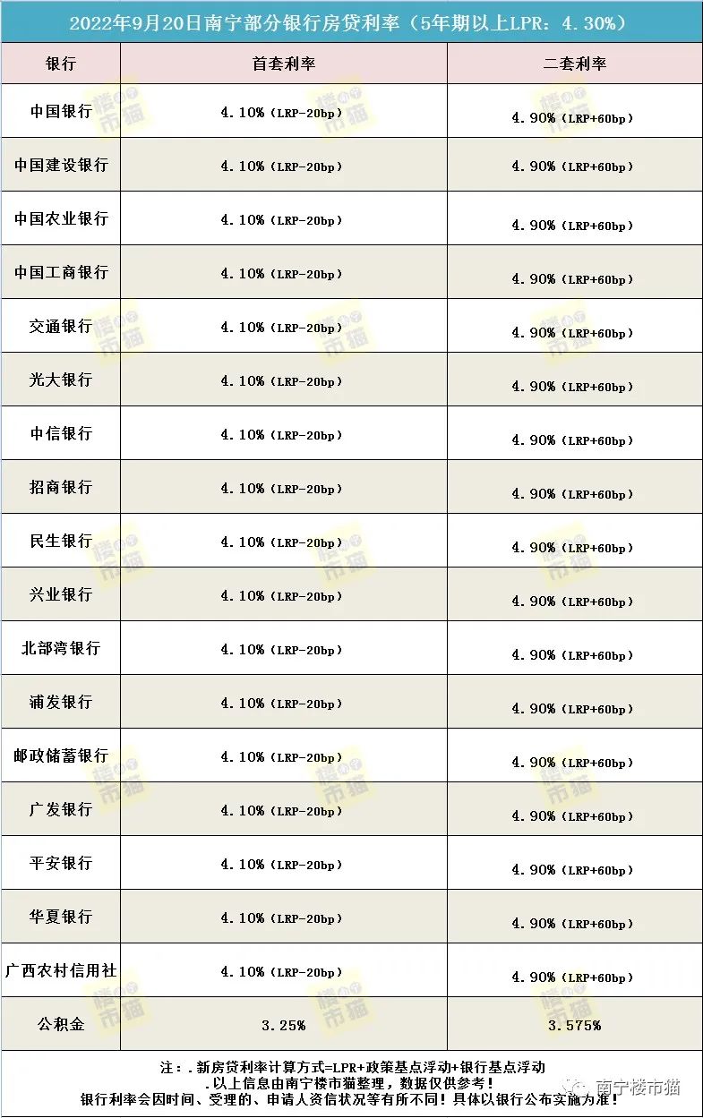 「房贷利率会不会下调」9月LPR保持不变，南宁首套房贷利率低至4.1%!利率是否还会下调?  第3张