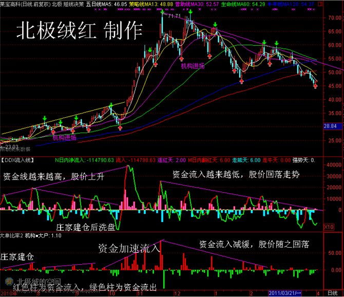 最神奇的DDX选股指标，学会了你就是高手!(ddx指标)  第2张