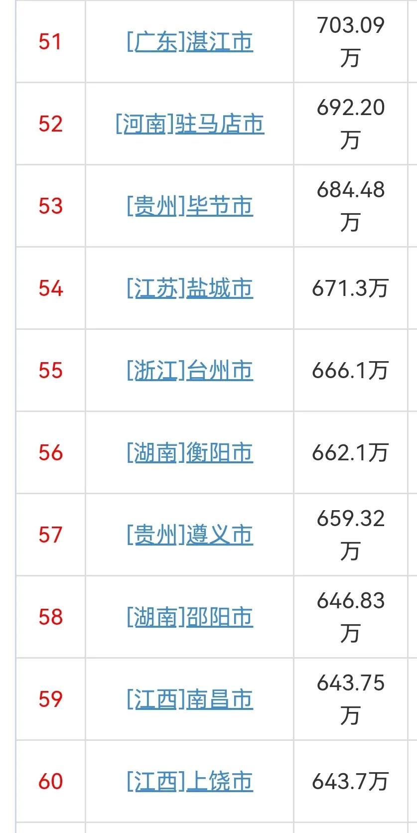 (中国城市人口排名)2021年中国各城市常住人口排名  第6张