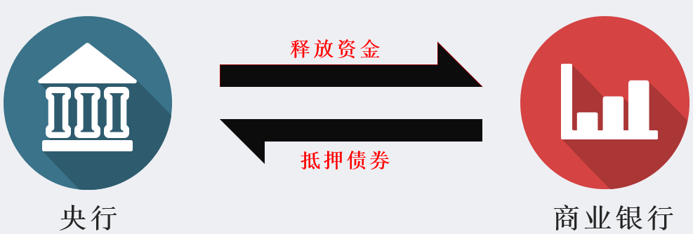 (psl是什么意思啊)正回购、逆回购、MLF、SLF、PSL都是什么意思?一文讲透  第4张