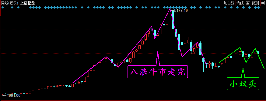 股票双头，天策看市:大盘露出小双头，调仓换股防C浪(图解)  第2张