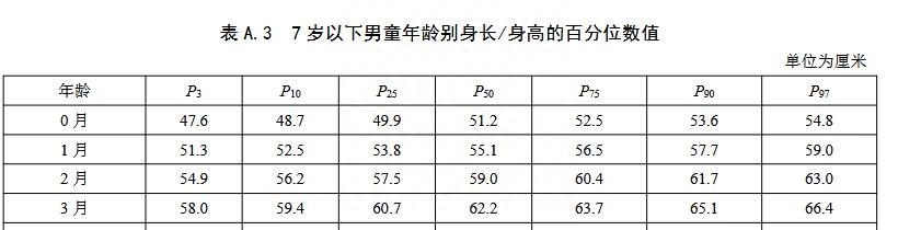 三个月宝宝身高体重标准表（三岁儿童身高体重标准表）  第4张