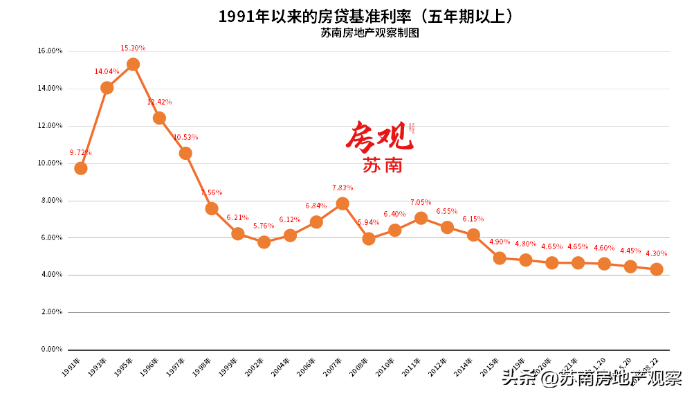 「银行房屋贷款利率是多少」最新!房贷利率4.1%继续触底!央行LPR保持不变  第3张