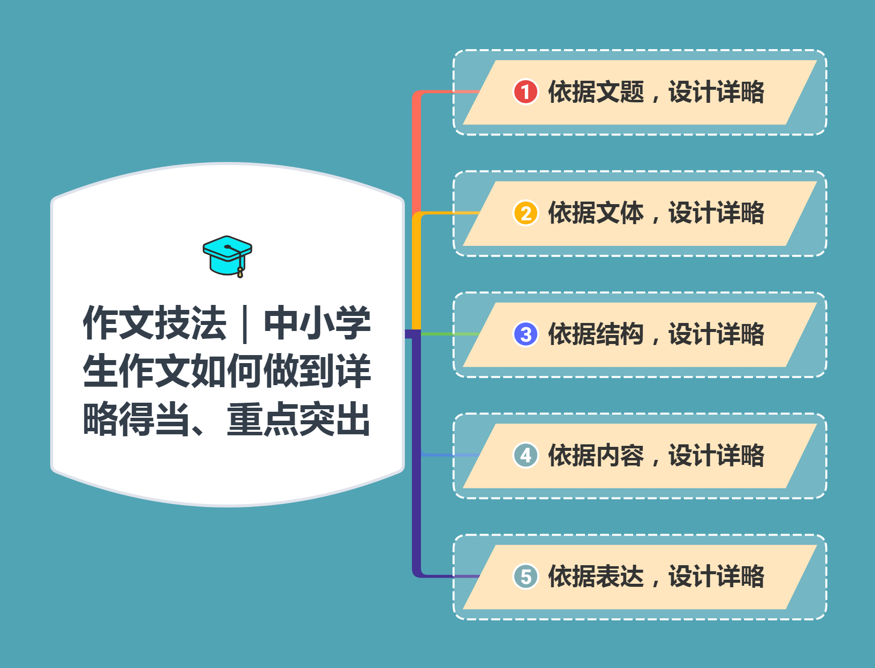 中小学生流水账作文怎么办?试试详略得当这招，还可锦上添花(流水账什么意思)  第6张