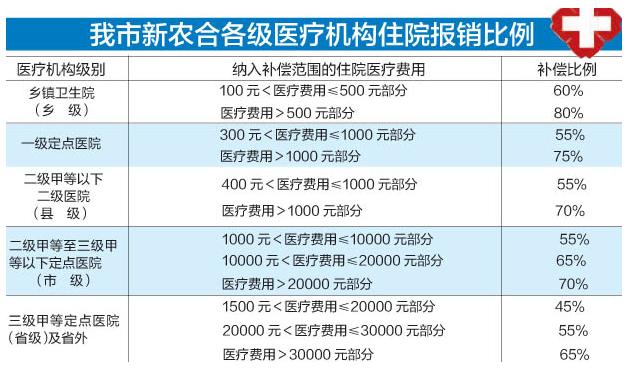 (新农合是什么)深度分析:新农合是什么，能报销多少钱?  第3张