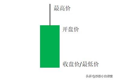 「怎么看k线图股票的走势」K线图不同的形态，看完你就会研判K线走势了(建议收藏)  第9张