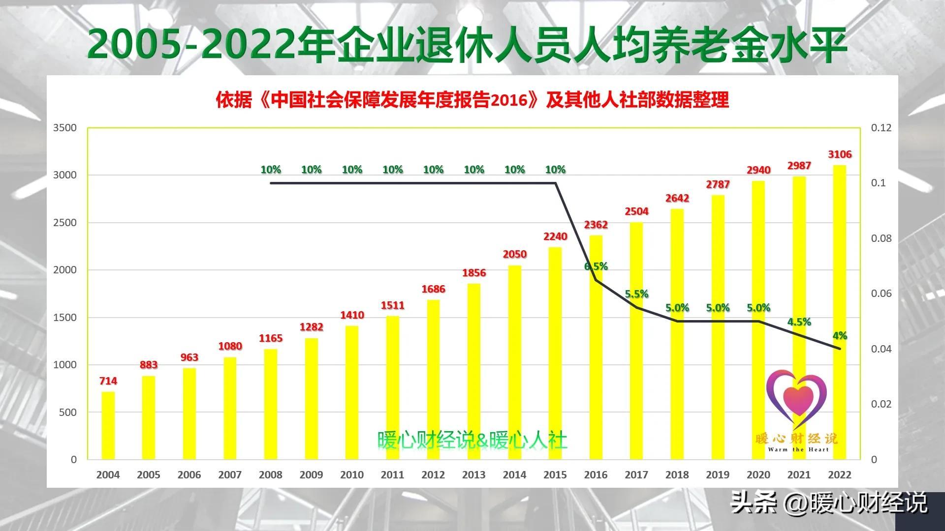 (2022年退休人员平均工资是多少)现在退休的老人，平均每月能领多少养老金?2023年涨4%是多少钱?  第2张