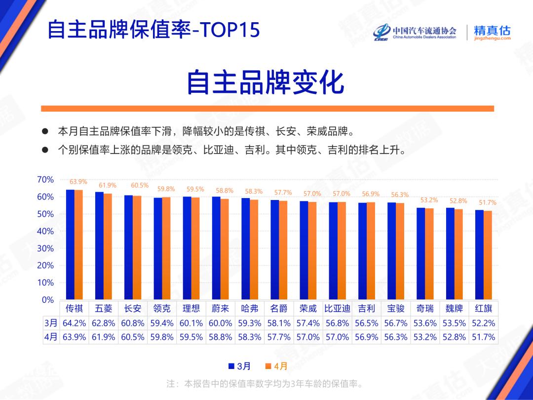 (十大最保值的车排行榜)2023年汽车保值率最新排名公布:大众升至第六，特斯拉、丰田回落  第1张