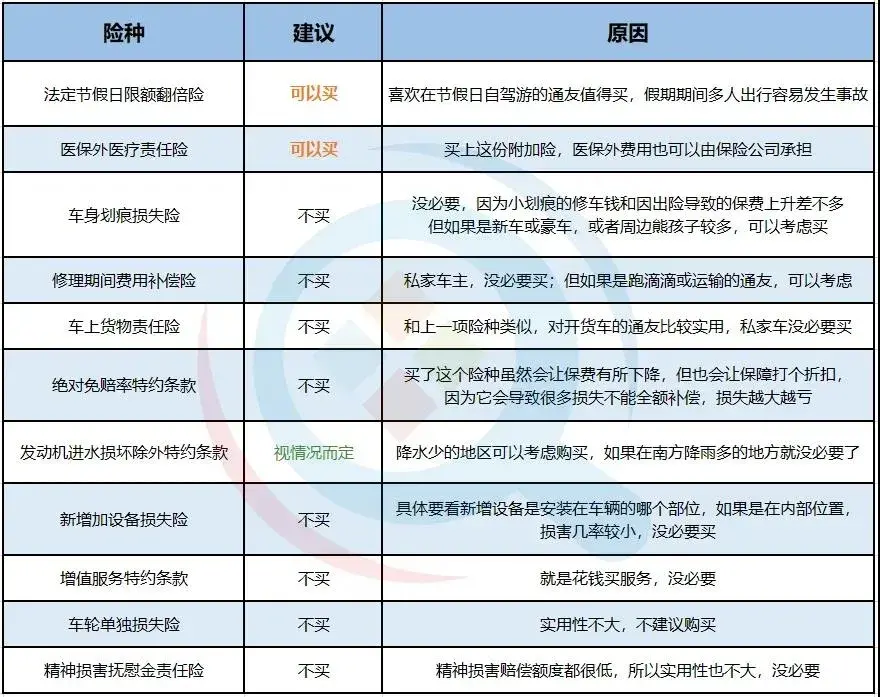 (车险买哪几种险就够了)车险怎么买最划算?车险一般买哪几种就够了?  第4张