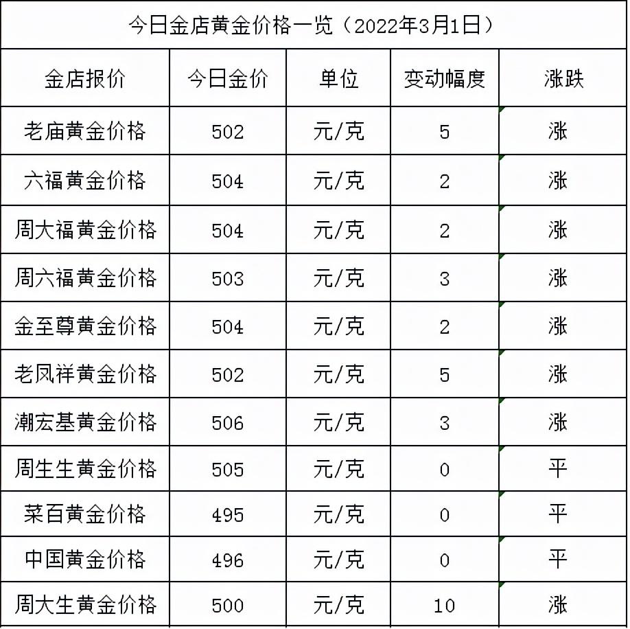 (黄金今天价格)今日金价:金价涨了，最高涨10元，各大金店黄金价格多少一克?  第1张