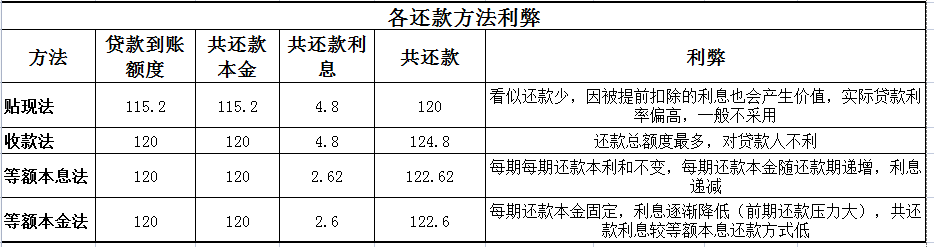 (房贷有等额本金吗)贷款买房为什么要选择等额本金还款，你知道其中的原理吗?  第4张