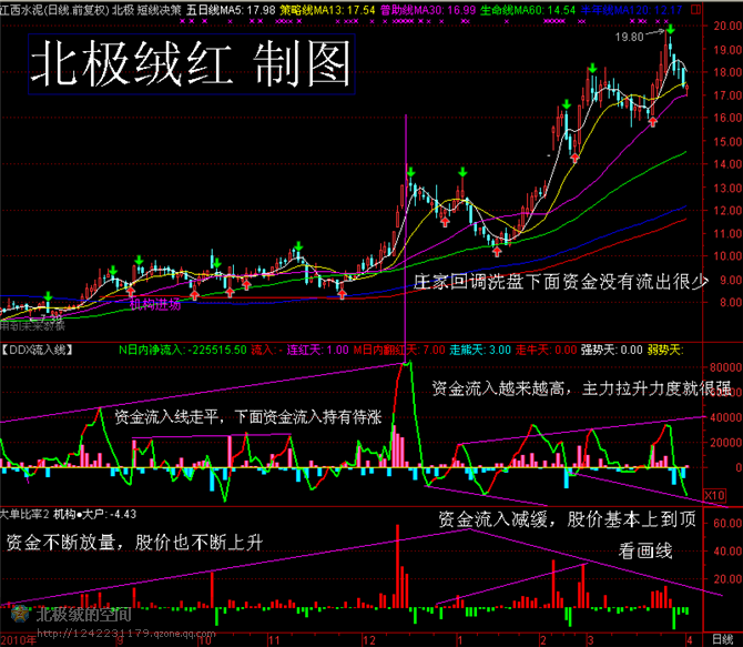 最神奇的DDX选股指标，学会了你就是高手!(ddx指标)  第1张