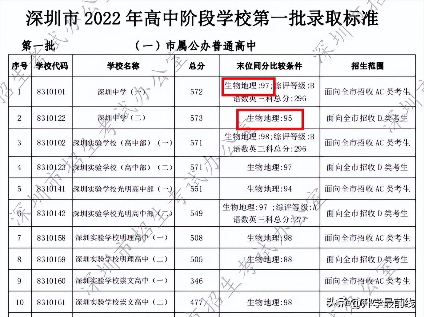 深圳中考总分 2023深圳中考必须了解的4条分数线  第3张