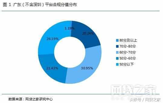 (正规网贷平台)重磅!广东84家网贷平台合规进度报告(全名单)  第2张