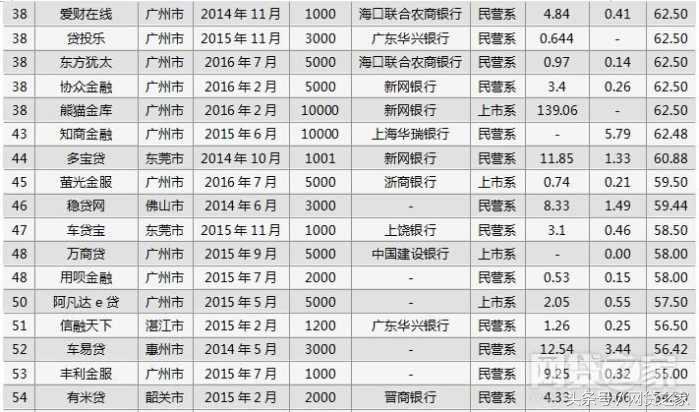 (正规网贷平台)重磅!广东84家网贷平台合规进度报告(全名单)  第8张