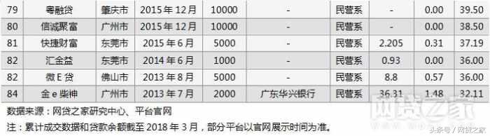 (正规网贷平台)重磅!广东84家网贷平台合规进度报告(全名单)  第10张