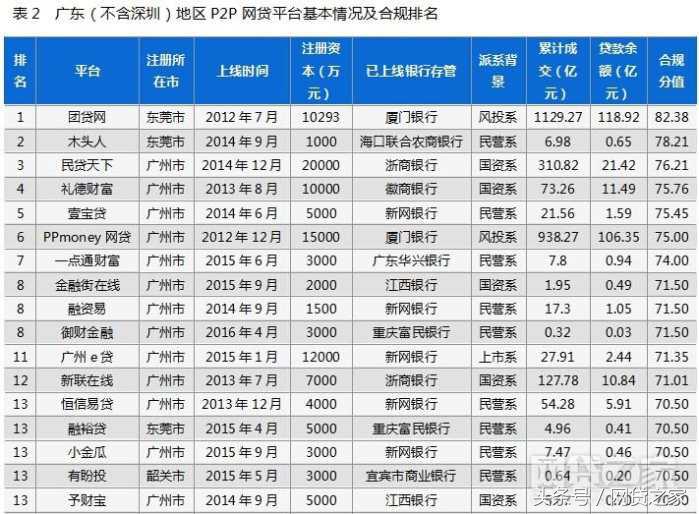 (正规网贷平台)重磅!广东84家网贷平台合规进度报告(全名单)  第6张