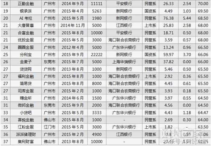 (正规网贷平台)重磅!广东84家网贷平台合规进度报告(全名单)  第7张