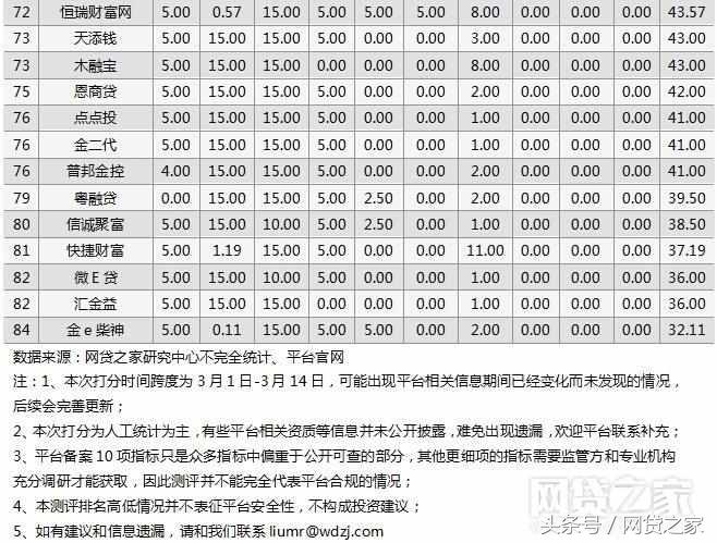 (正规网贷平台)重磅!广东84家网贷平台合规进度报告(全名单)  第21张