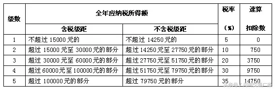 没有比这更全!个人所得税税率对照表，绝对有用!(个人所得税税率表)  第4张