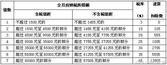 没有比这更全!个人所得税税率对照表，绝对有用!(个人所得税税率表)  第3张