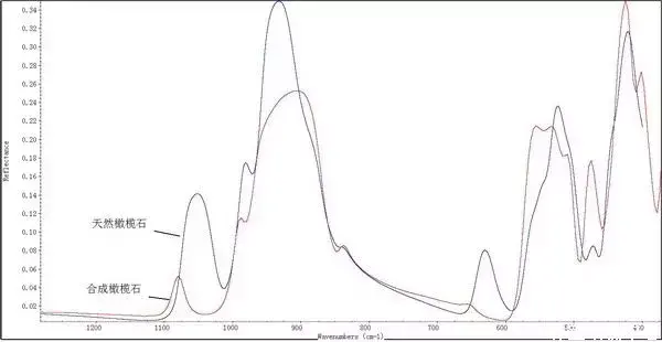 （橄榄石是什么档次的宝石）合成橄榄石的宝石学特征  第2张