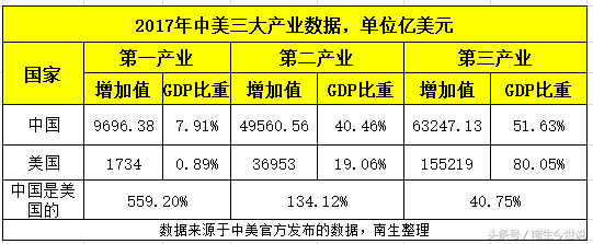 (第一第二第三产业)中美三大产业:一二产远超美国，第三产业中国比美国少9万亿美元  第2张