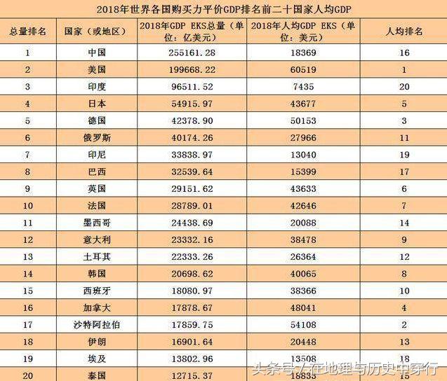 (购买力平价)以购买力平价计算的GDP，中国已位居世界第一，美国在中国之后!  第3张