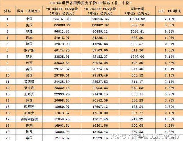 (购买力平价)以购买力平价计算的GDP，中国已位居世界第一，美国在中国之后!  第1张