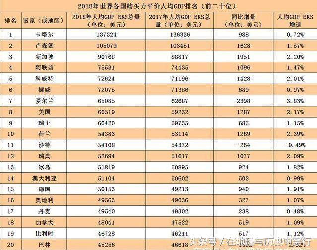 (购买力平价)以购买力平价计算的GDP，中国已位居世界第一，美国在中国之后!  第2张