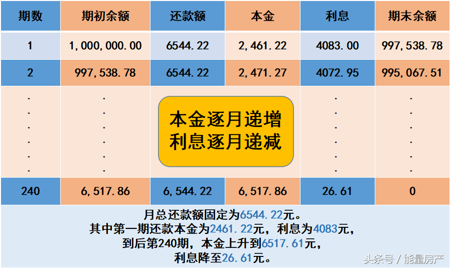 (等额本息还款计算器)掌握等额本息还款月供计算方式，做个明白人  第3张