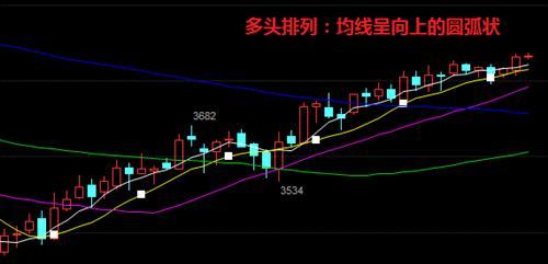 (空头排列)关于多头排列和空头排列简析  第1张