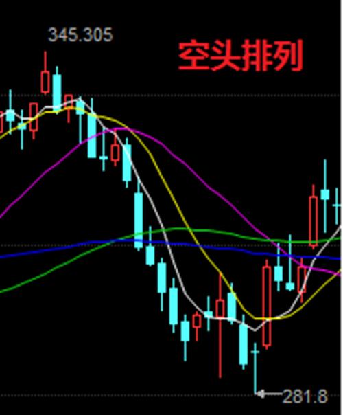 (空头排列)关于多头排列和空头排列简析  第2张